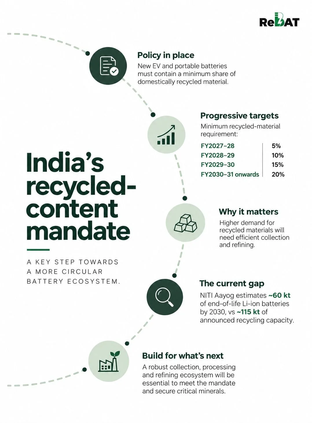 ReBAT infographic: India's recycled-content mandate, showing the policy, progressive targets, and the current supply-capacity gap.