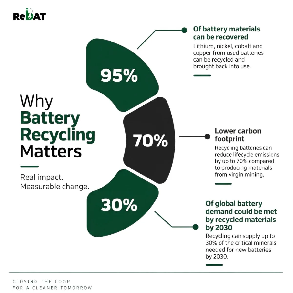 ReBAT graphic on up to 95% of battery materials being recoverable through recycling.